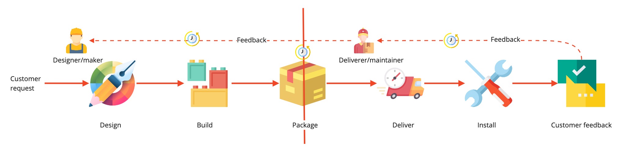 non-devops-clock-delivery