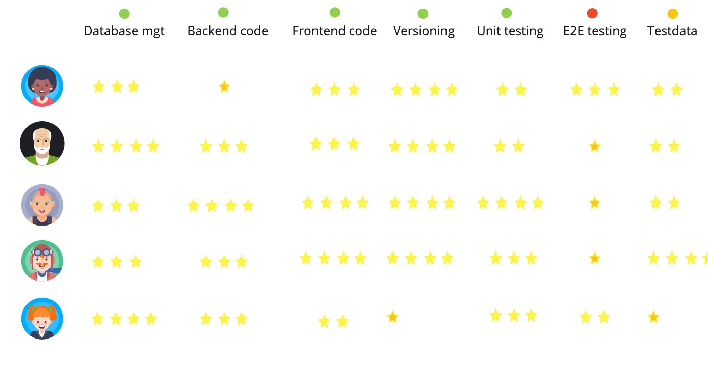 Skills matrix